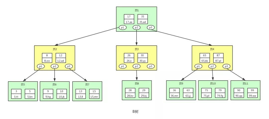 mysql 索引 数据量小 不走索引 mysql索引快的原因_数据结构_03