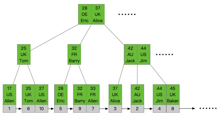 mysql 索引 数据量小 不走索引 mysql索引快的原因_数据结构_05