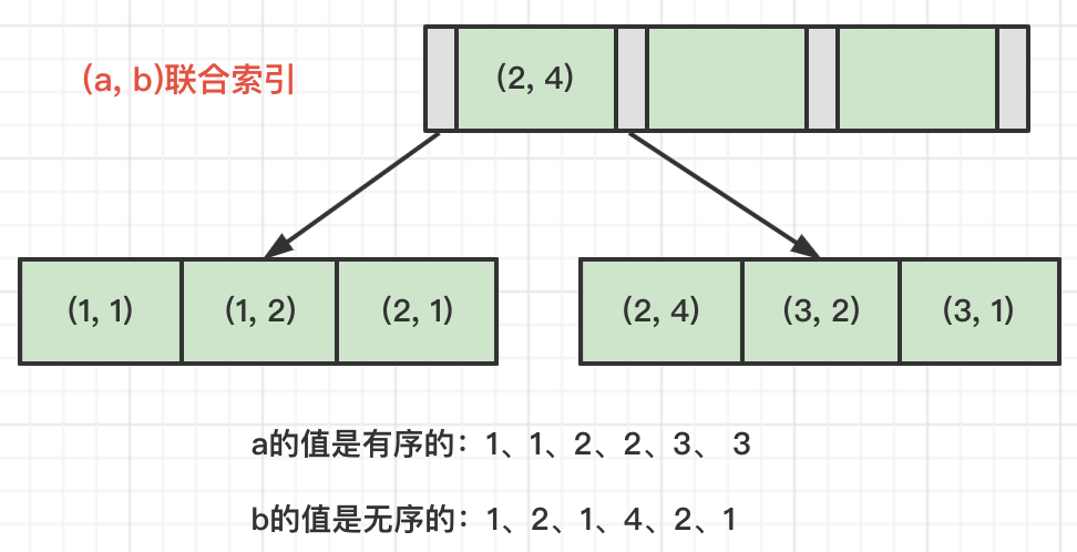 mysql 索引 数据量小 不走索引 mysql索引快的原因_数据结构_06