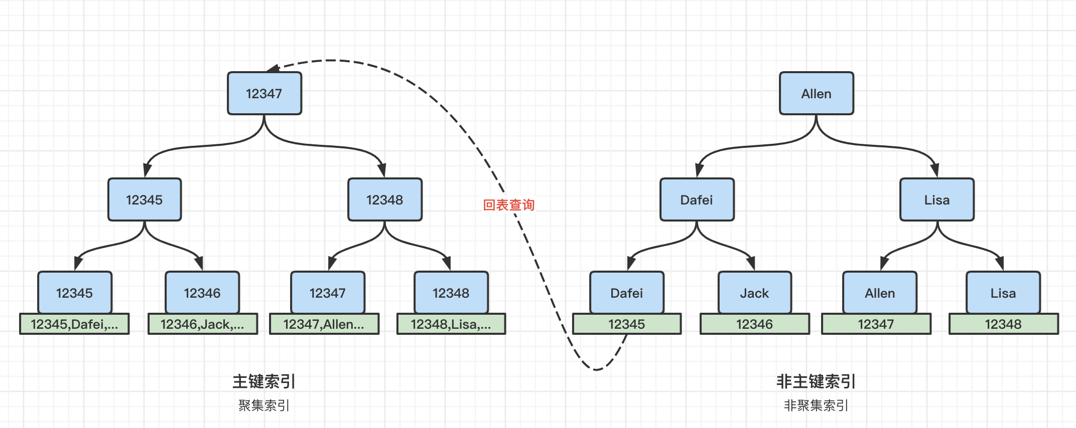 mysql 索引 数据量小 不走索引 mysql索引快的原因_b树_07