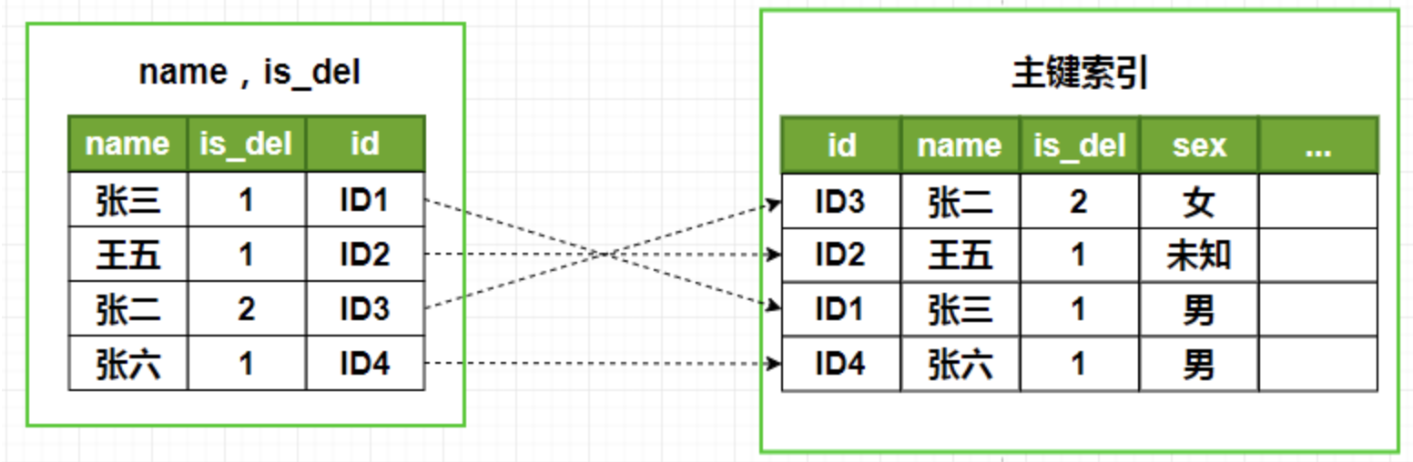 mysql 索引 数据量小 不走索引 mysql索引快的原因_b树_08