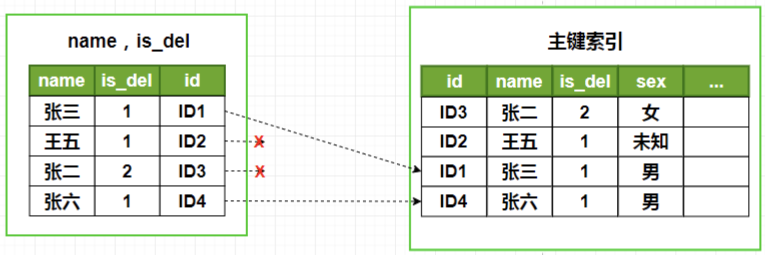 mysql 索引 数据量小 不走索引 mysql索引快的原因_mysql_09