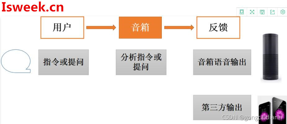 智能音箱 python sdk 智能音箱功能和使用_智能家居