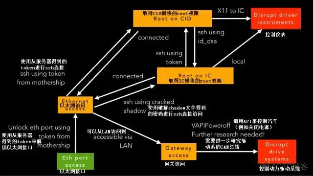 特斯拉新网络架构 特斯拉车载网络架构_入侵特斯拉汽车_18