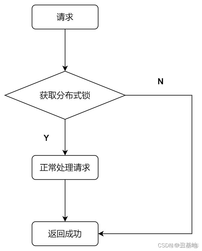 接口幂等Java 接口幂等设计_数据_02