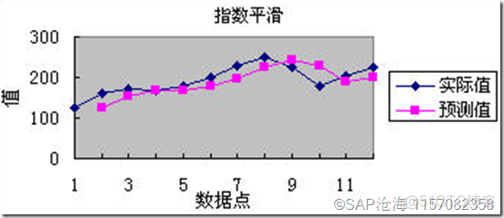 指数平滑移动pytorch 指数平滑移动平均数_数据