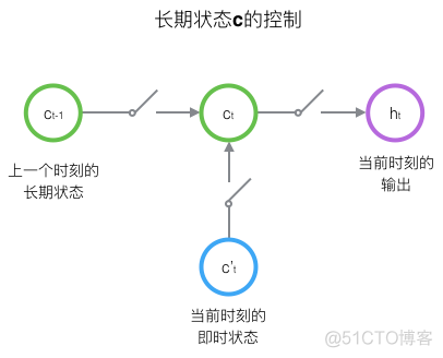 双向长短期记忆神经网络和卷积神经网络 长短时记忆神经网络_bc_07