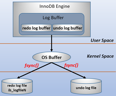 mysqlbinlog工具 无法使用 mysql binlog redolog undolog_MySQL