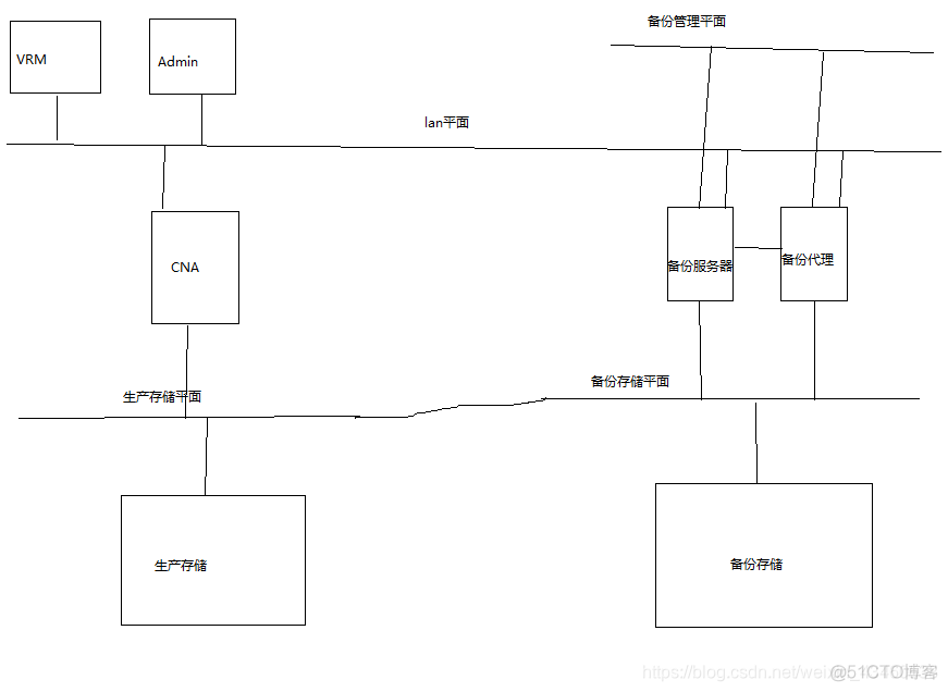 常见的备份组网架构 备份组网类型_服务器_03