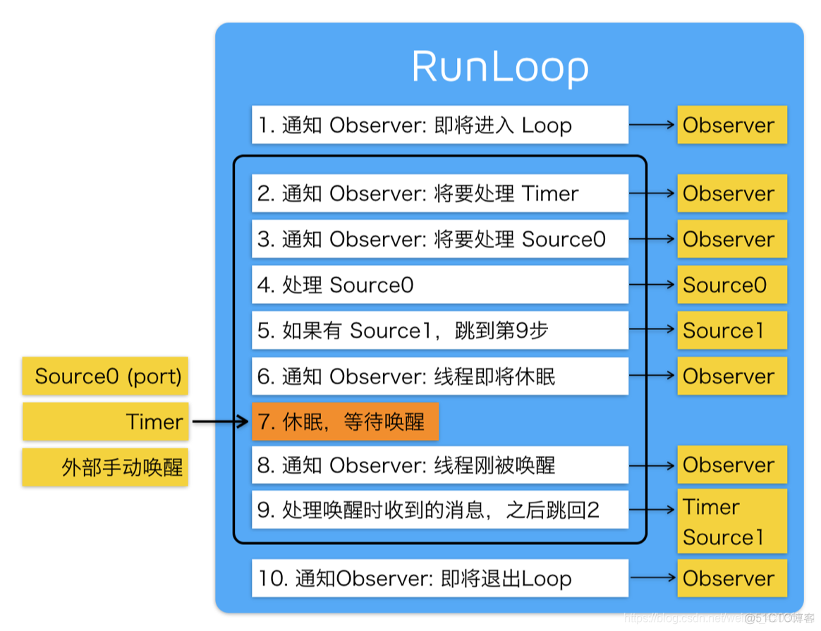 ios开发 pop到指定controller ios开发 runloop_知识点_04