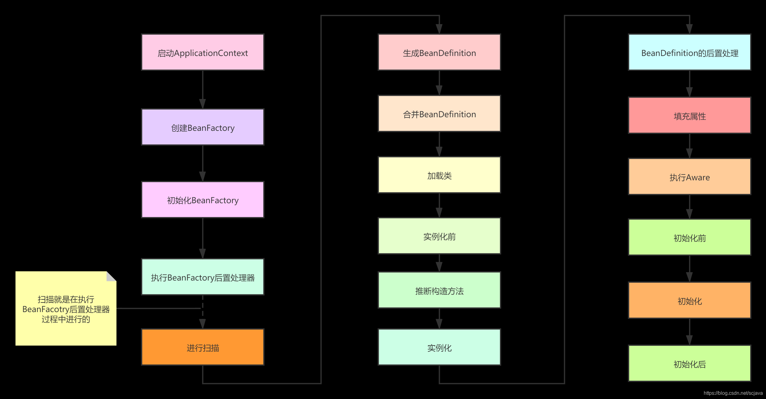 spring boot 初始化List对象 spring怎么初始化bean_实例化