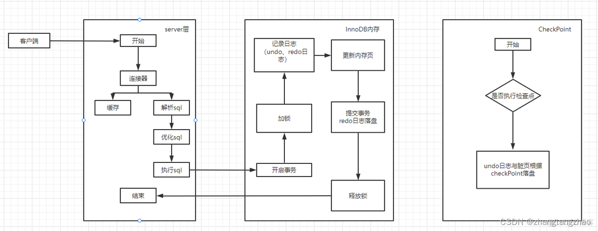 mysql执行可以返回事务id吗 mysql事务执行流程_mysql