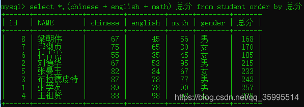 mysql检索每个班级男女女生人数 sql查询各个班的男女人数_DOS窗口实现_37