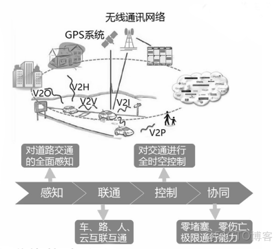 java智能车联网流程图 智能汽车车联网_无线通信