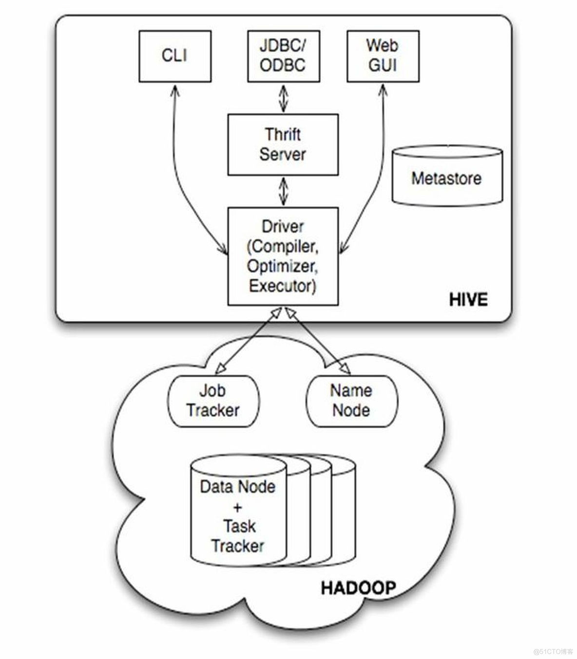 hive 新用户留存 hive创建新用户_hive 创建访问用户