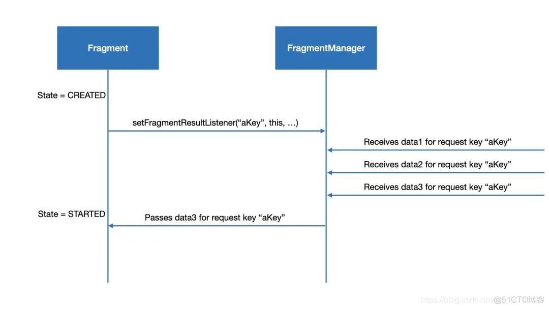 android fragment ViewModel livedata 通讯 android fragment之间通信_android_02