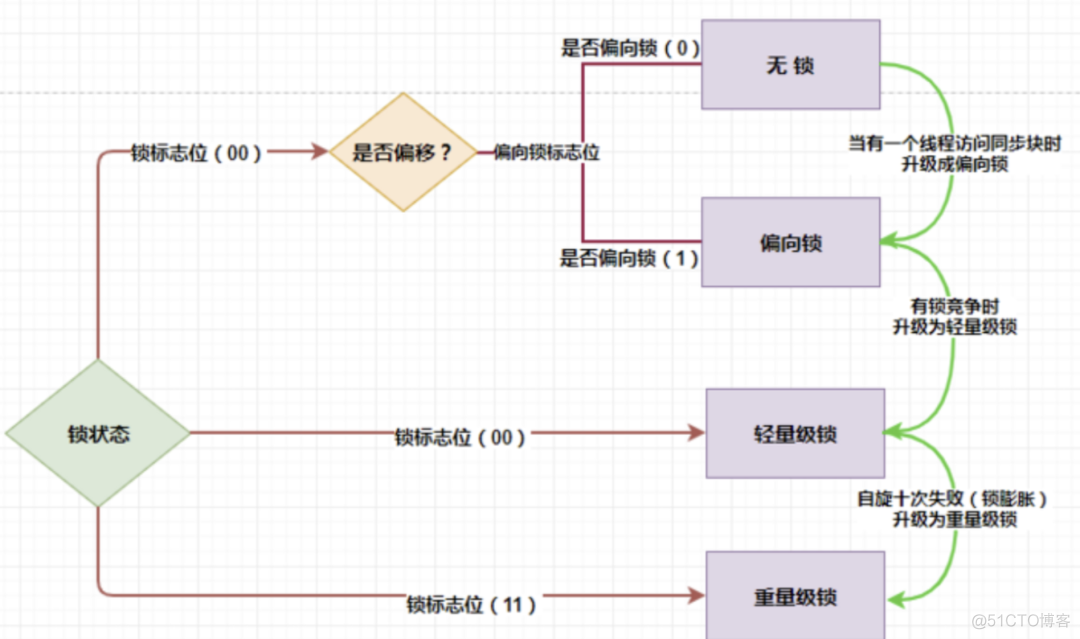 Java 单线程加锁 java线程锁有几种实现方式_mysql_02