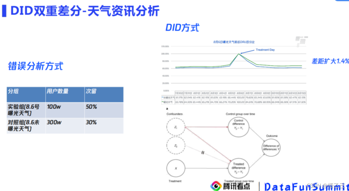 因果推断与机器学习实例 因果推断例子_腾讯看点_04