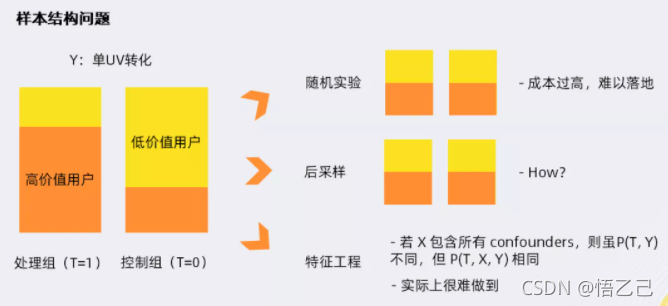 因果推断与机器学习实例 因果推断例子_因果推断_54