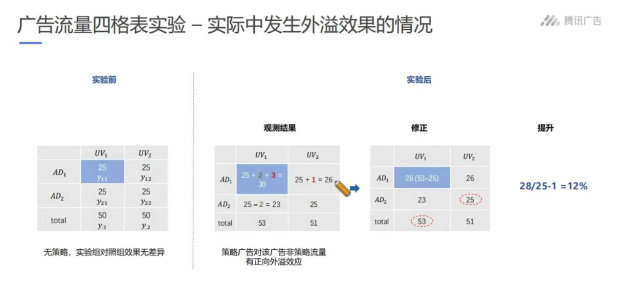 因果推断与机器学习实例 因果推断例子_双重差分_96