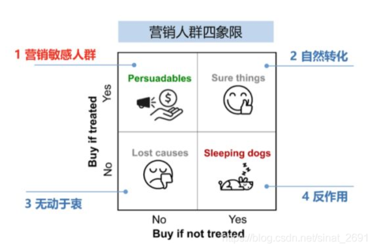 因果推断与机器学习实例 因果推断例子_腾讯看点_129