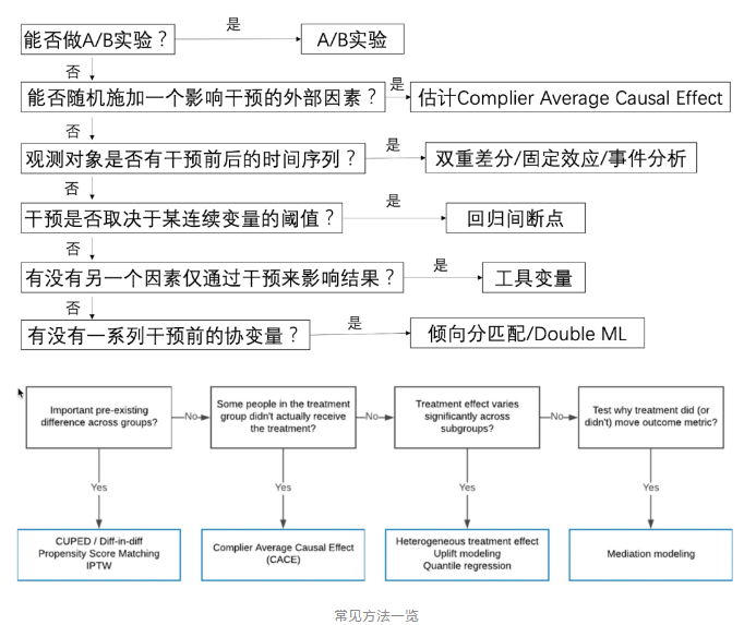 因果推断与机器学习实例 因果推断例子_因果推断_156