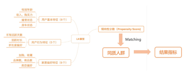 因果推断与机器学习实例 因果推断例子_腾讯看点_158