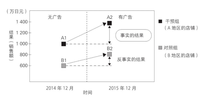 因果推断与机器学习实例 因果推断例子_因果推断与机器学习实例_159