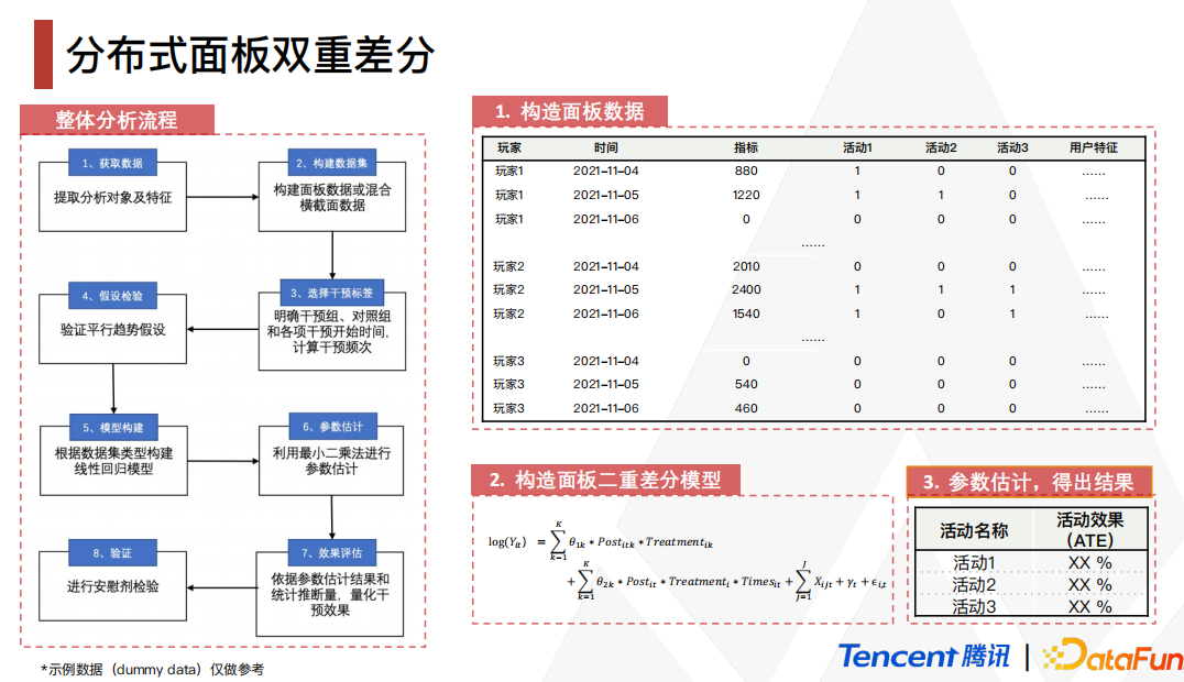 因果推断与机器学习实例 因果推断例子_双重差分_172