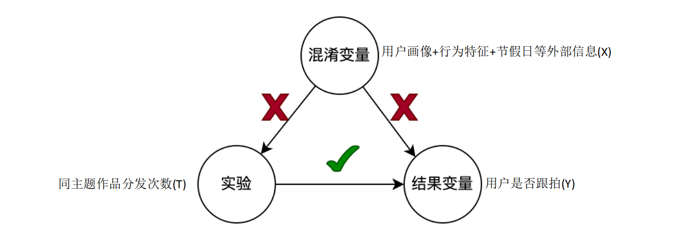 因果推断与机器学习实例 因果推断例子_腾讯看点_174