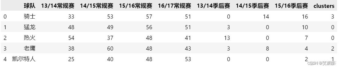 机器学习kmeans聚类算法例题 聚类算法kmeans原理_python_11