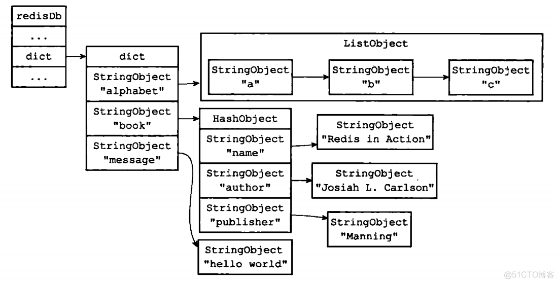 redistemplate使用多个ip redis 多个库_数据结构与算法_03