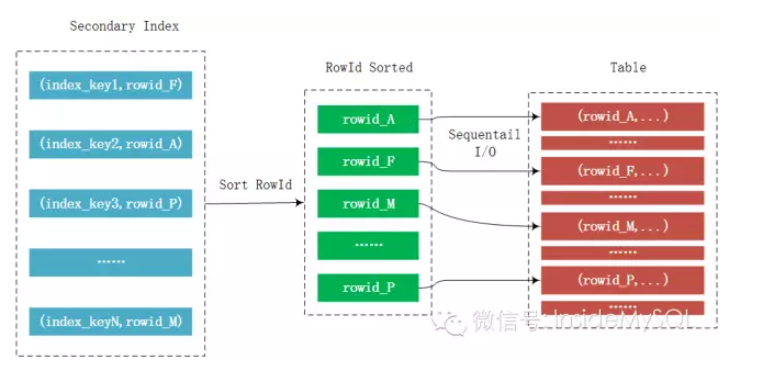 mysql malloc算法 mysql数据库算法_MySQL_02