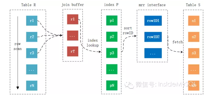 mysql malloc算法 mysql数据库算法_mysql malloc算法_04