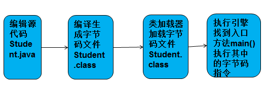 java第一次执行某方法之前执行一次指定方法 执行一个java程序的方法是_入栈_06