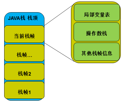 java第一次执行某方法之前执行一次指定方法 执行一个java程序的方法是_局部变量_16