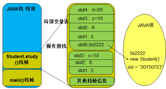 java第一次执行某方法之前执行一次指定方法 执行一个java程序的方法是_入栈_33