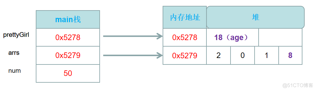 java传参可以为空注解 java传参是传值还是传引用_java传值_07