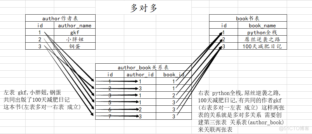 如何将关系模式用mysql表示 mysql 关系表_mysql 表结构关系_02