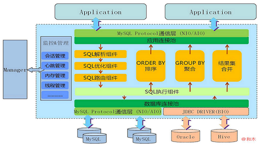 mysql数据库常用中间件 mysql中间键_mysql数据库常用中间件