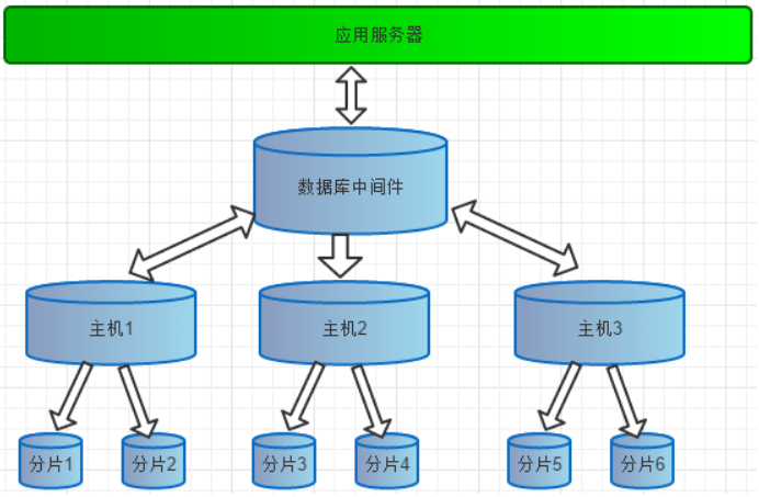 mysql数据库常用中间件 mysql中间键_mysql数据库常用中间件_03