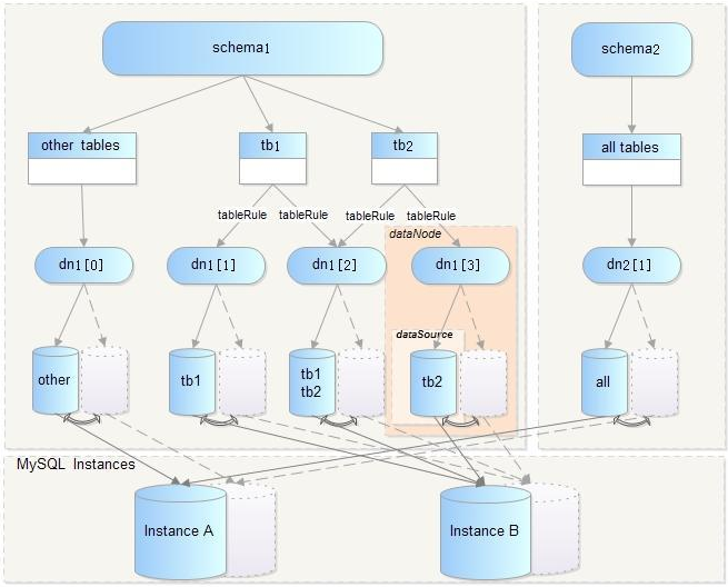 mysql数据库常用中间件 mysql中间键_大数据_06