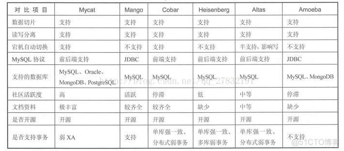 分布式数据库原理架构与实践 分布式数据库的架构_架构