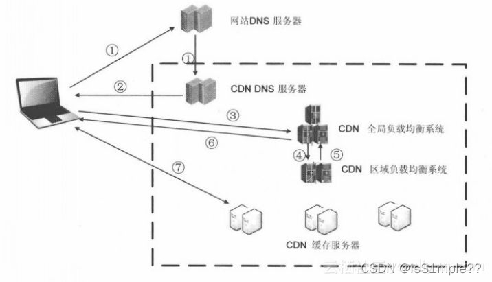 cdn基础架构 cdn项目_cdn基础架构