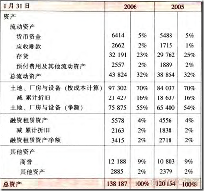 资产负债表mysql 资产负债表衰退_后进先出