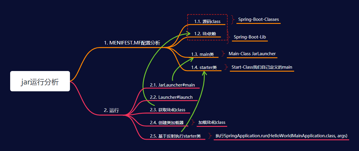 springboot使用StringRedisTemplate springboot thinjar_jar