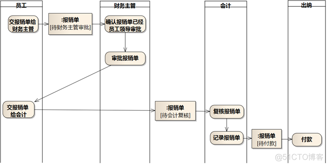 业务模型和业务架构的区别 业务模型设计图_业务流程