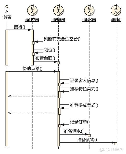 业务模型和业务架构的区别 业务模型设计图_业务流程_06