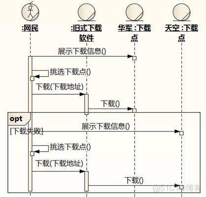 业务模型和业务架构的区别 业务模型设计图_序列图_08