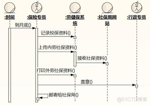 业务模型和业务架构的区别 业务模型设计图_业务流程_15